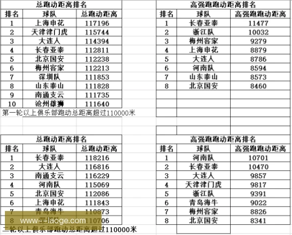 全华班底跑动距离分析：本土阵容拼劲藏在数据里